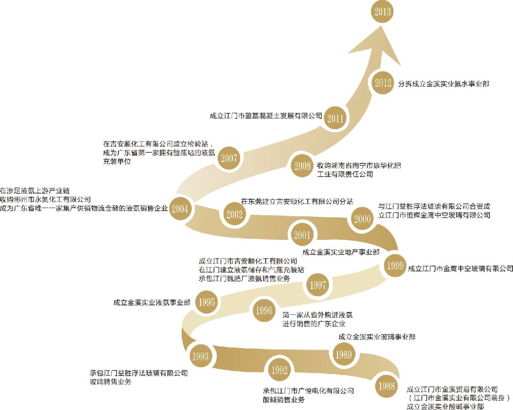 發展歷程